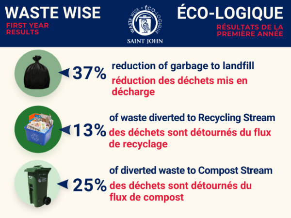 Waste Wise Update