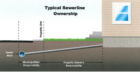 Typical Sewerline Ownership
