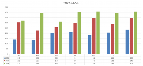 Fire Calls YTD July 2023 By Month