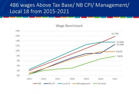 468 wages above tax base 2015-2021