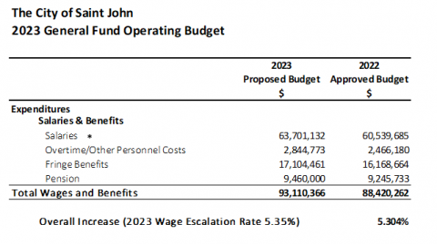 City of Saint John 2023 General Fund Operating Budget
