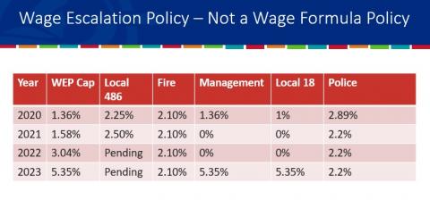 Wage escalation policy chart