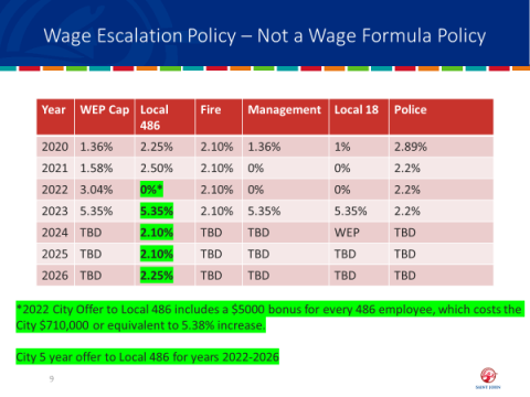 Wage escalation policy