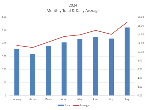 2024 Aug Daily Average