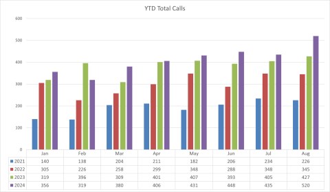 2024 Aug monthly compare