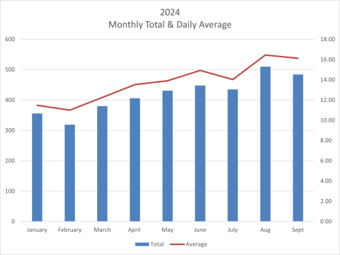 2024 Sept Daily Average