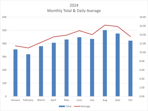 Daily average Oct