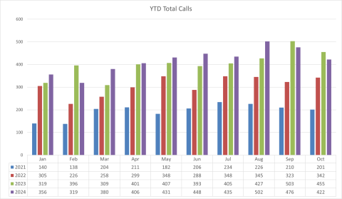 Monthly compare Oct