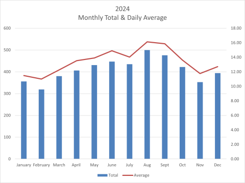 2024 Daily Average