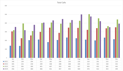 2024 Monthly Comparison