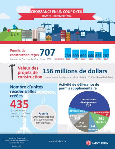 French Growth Infographic