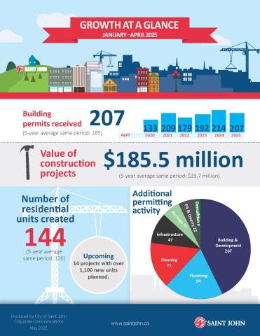 Growth at a Glance Infographic January-April 2025