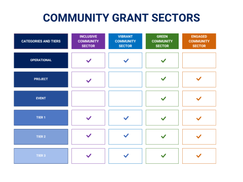 table demonstrates grant sectors and available grant categories and funding tiers