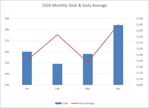 Daily Average