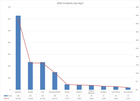 Incident Totals