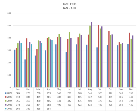 Total Calls