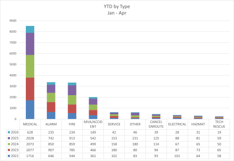 YTD Type