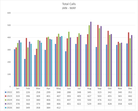 Total Calls