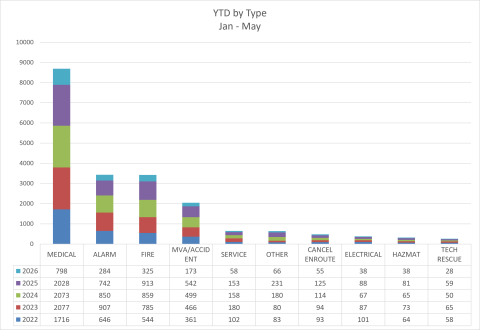 YTD Type